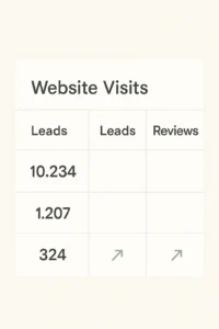 Spreadsheet or KPI tracker mockup showing three columns: “Website Visits,” “Leads,” “Reviews” — with small arrows trending upward.